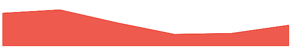 KernelDAO 7d chart