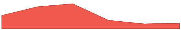 Wayfinder 7d chart