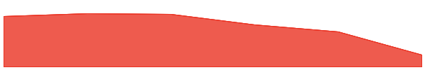 REDX 7d chart