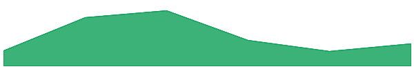 Cocoro (officialcocoro.com) 7d chart