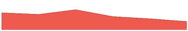 Staked Aave 7d chart