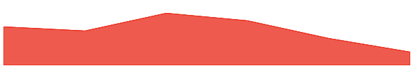 Hyperlane 7d chart