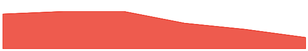 Let's BONK 7d chart