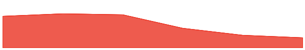 Hosico 7d chart