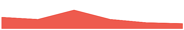 Haedal Protocol 7d chart