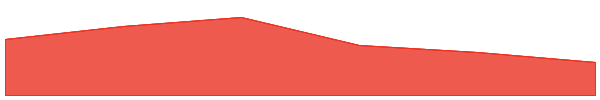 Elderglade 7d chart