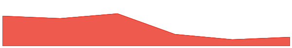 Aergo 7d chart