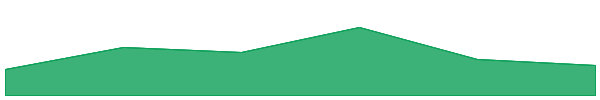 New XAI gork 7d chart