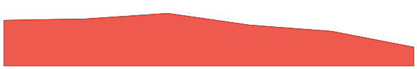Toilet Dust 7d chart