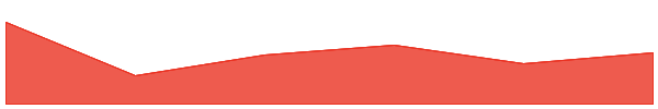 CUDIS 7d chart