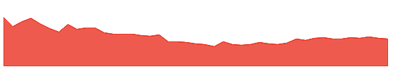 Space and Time 1y chart