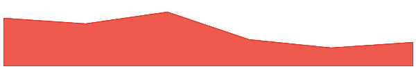 Space and Time 7d chart