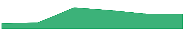Redacted 7d chart