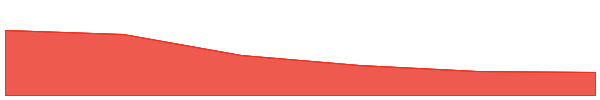 Gorilla 7d chart