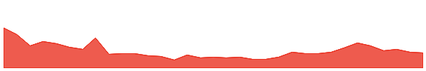 Vaulta 1y chart