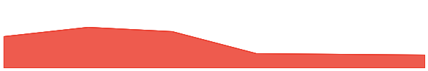 Dumpling 7d chart