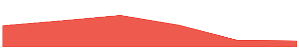 Rezor 7d chart