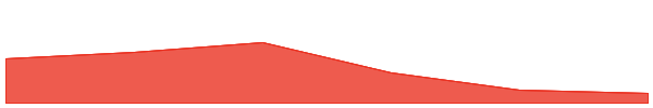 FooDriver 7d chart
