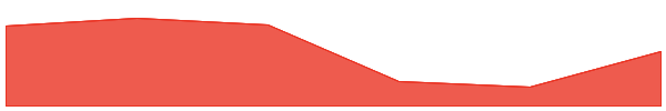 Lagrange 7d chart