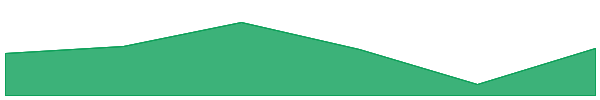 SLT 7d chart