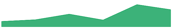 MIA 7d chart