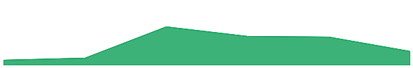 RIZE 7d chart