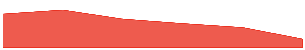 Yee Token 7d chart