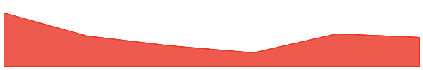 Spark 7d chart