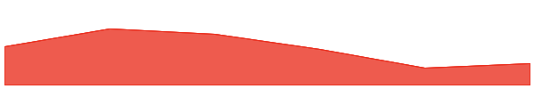 Huma Finance 7d chart