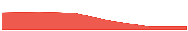 Tiger Shark 7d chart