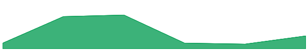 Pepes Dog 7d chart