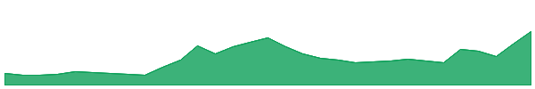 Stronghold SHx 1y chart