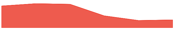 Stronghold SHx 7d chart