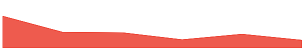 AIGOV 7d chart