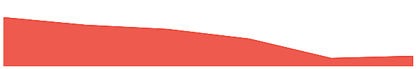 Sahara AI 7d chart