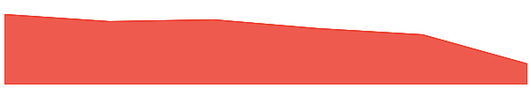 Wrapped VSG 7d chart