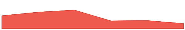 Coinbase Wrapped DOGE 7d chart
