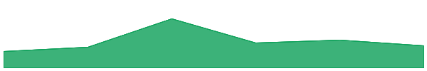 Resolv 7d chart