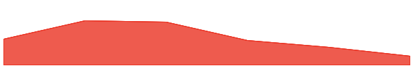 dextoro 7d chart