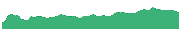 EGL1 1y chart