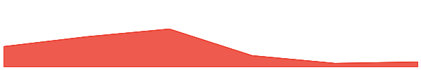 Bulla 7d chart