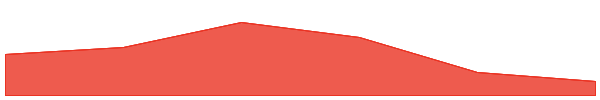 Bombie 7d chart