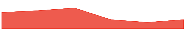 Useless Coin 7d chart