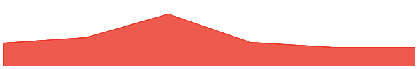 DAOBase 7d chart