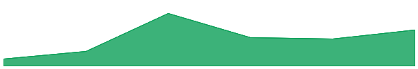 Unstable Coin (usduc.org) 7d chart