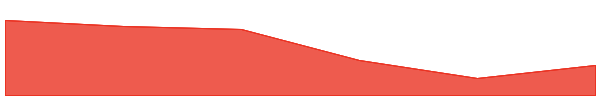 Sugar Daddy Season 7d chart