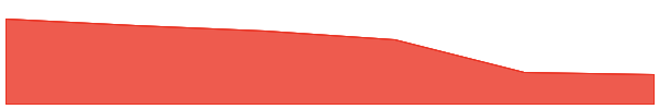 Newton Protocol 7d chart