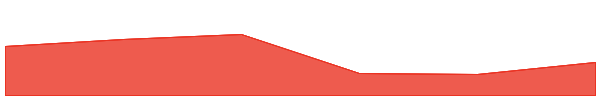 Coinbase Wrapped LTC 7d chart
