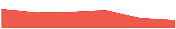 DeLorean 7d chart