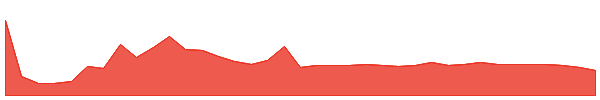 Humanity Protocol 1y chart
